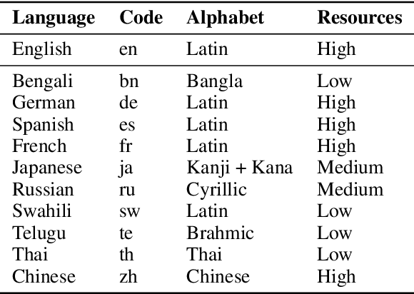 Figure 1 for Mind the Gap... or Not? How Translation Errors and Evaluation Details Skew Multilingual Results