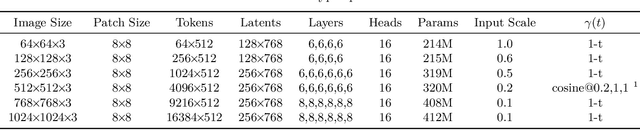 Figure 2 for On the Importance of Noise Scheduling for Diffusion Models