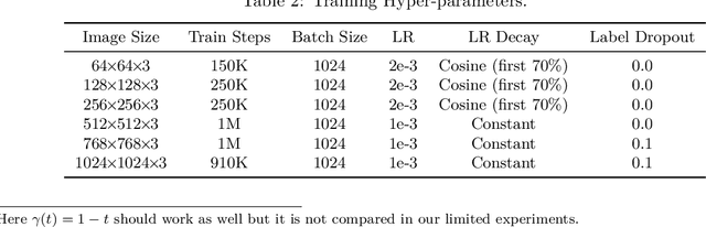 Figure 4 for On the Importance of Noise Scheduling for Diffusion Models