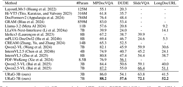 Figure 4 for URaG: Unified Retrieval and Generation in Multimodal LLMs for Efficient Long Document Understanding