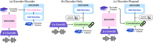 Figure 1 for Prepending or Cross-Attention for Speech-to-Text? An Empirical Comparison