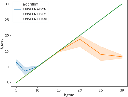 Figure 1 for Dying Clusters Is All You Need -- Deep Clustering With an Unknown Number of Clusters