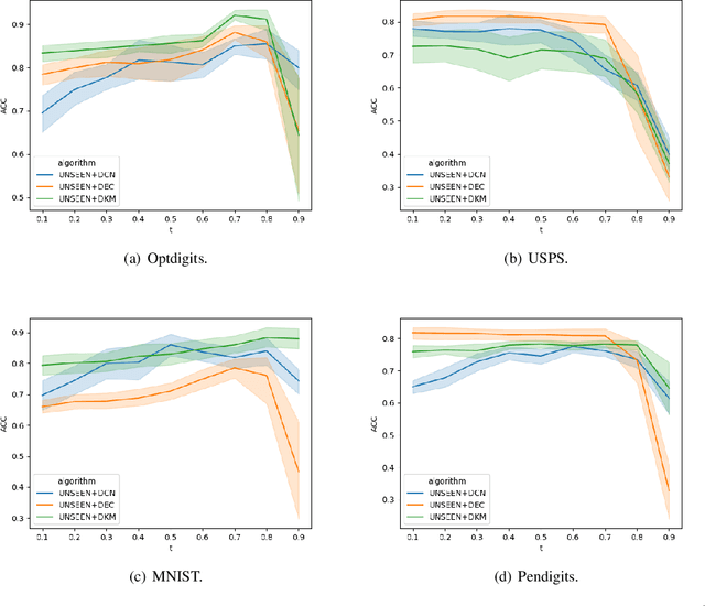 Figure 4 for Dying Clusters Is All You Need -- Deep Clustering With an Unknown Number of Clusters