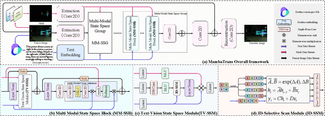 Figure 3 for MambaTrans: Multimodal Fusion Image Translation via Large Language Model Priors for Downstream Visual Tasks