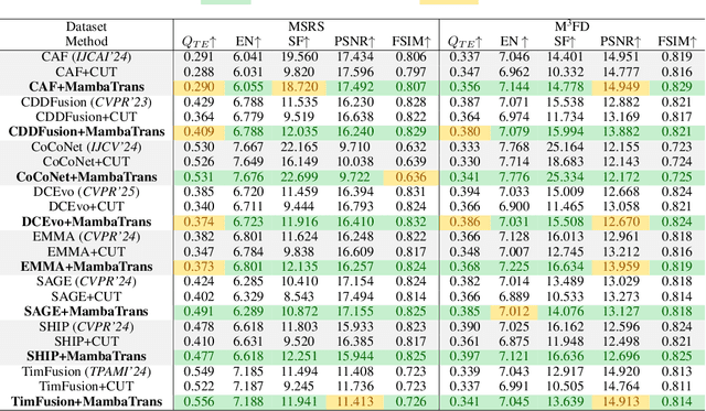 Figure 2 for MambaTrans: Multimodal Fusion Image Translation via Large Language Model Priors for Downstream Visual Tasks