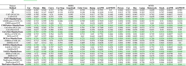 Figure 4 for MambaTrans: Multimodal Fusion Image Translation via Large Language Model Priors for Downstream Visual Tasks