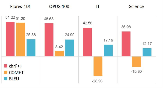 Figure 1 for Fine-tuning Large Language Models for Domain-specific Machine Translation