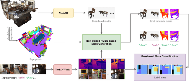 Figure 1 for Retrieving Objects from 3D Scenes with Box-Guided Open-Vocabulary Instance Segmentation