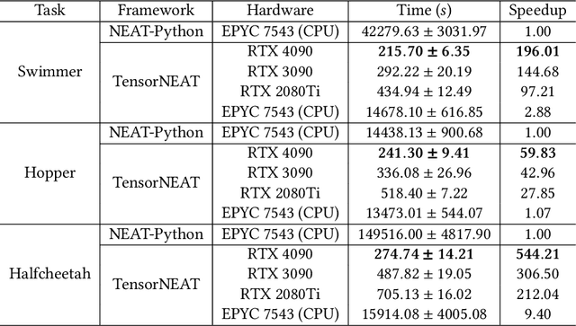 Figure 2 for Tensorized NeuroEvolution of Augmenting Topologies for GPU Acceleration