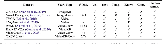 Figure 2 for Outside Knowledge Conversational Video (OKCV) Dataset -- Dialoguing over Videos
