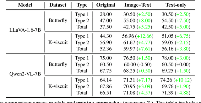 Figure 2 for Improving Fine-grained Visual Understanding in VLMs through Text-Only Training