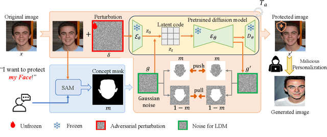 Figure 3 for Visual-Friendly Concept Protection via Selective Adversarial Perturbations