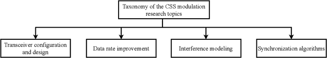 Figure 2 for A Tutorial on Chirp Spread Spectrum for LoRaWAN: Basics and Key Advances