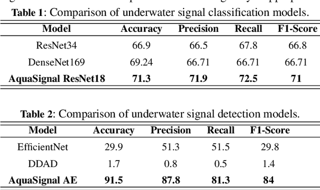 Figure 2 for AquaSignal: An Integrated Framework for Robust Underwater Acoustic Analysis