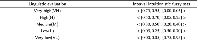 Figure 2 for A new fuzzy multi-attribute group decision-making method based on TOPSIS and optimization models