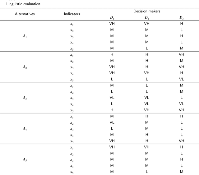 Figure 4 for A new fuzzy multi-attribute group decision-making method based on TOPSIS and optimization models
