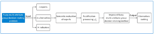 Figure 1 for A new fuzzy multi-attribute group decision-making method based on TOPSIS and optimization models