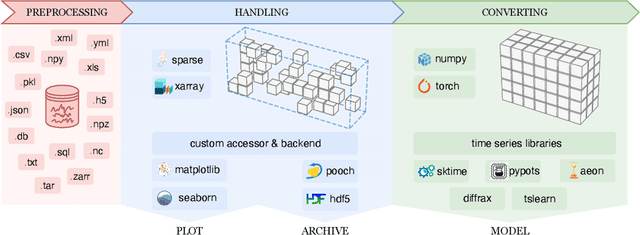 Figure 4 for PYRREGULAR: A Unified Framework for Irregular Time Series, with Classification Benchmarks