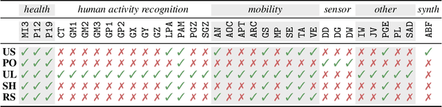 Figure 2 for PYRREGULAR: A Unified Framework for Irregular Time Series, with Classification Benchmarks