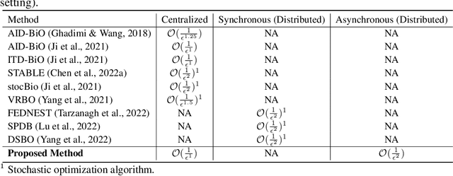 Figure 2 for Asynchronous Distributed Bilevel Optimization