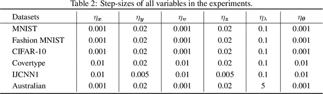 Figure 4 for Asynchronous Distributed Bilevel Optimization