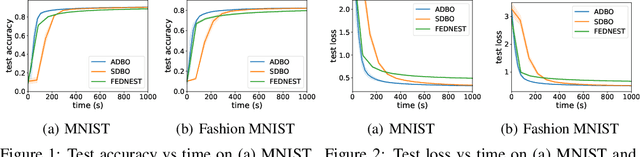 Figure 1 for Asynchronous Distributed Bilevel Optimization