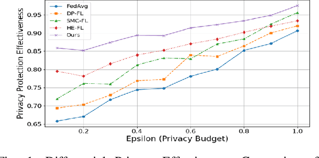 Figure 1 for Cross-Cloud Data Privacy Protection: Optimizing Collaborative Mechanisms of AI Systems by Integrating Federated Learning and LLMs