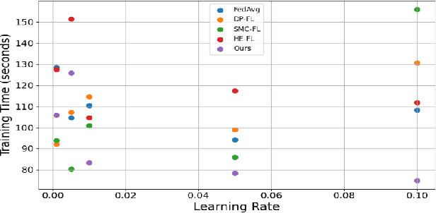 Figure 3 for Cross-Cloud Data Privacy Protection: Optimizing Collaborative Mechanisms of AI Systems by Integrating Federated Learning and LLMs