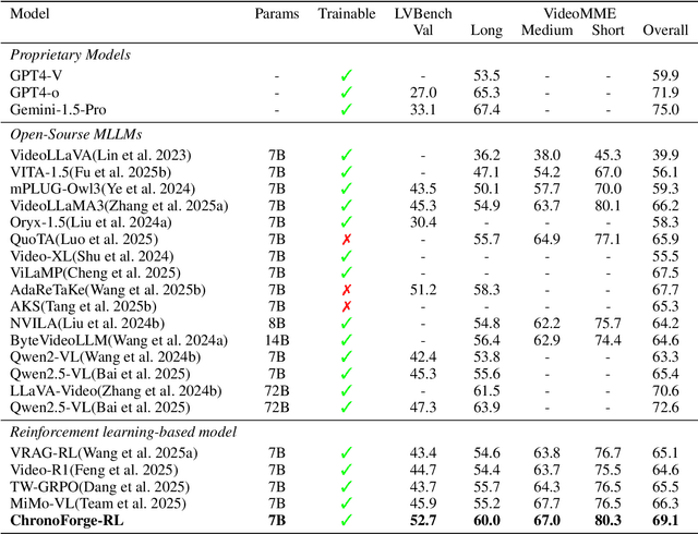 Figure 2 for ChronoForge-RL: Chronological Forging through Reinforcement Learning for Enhanced Video Understanding