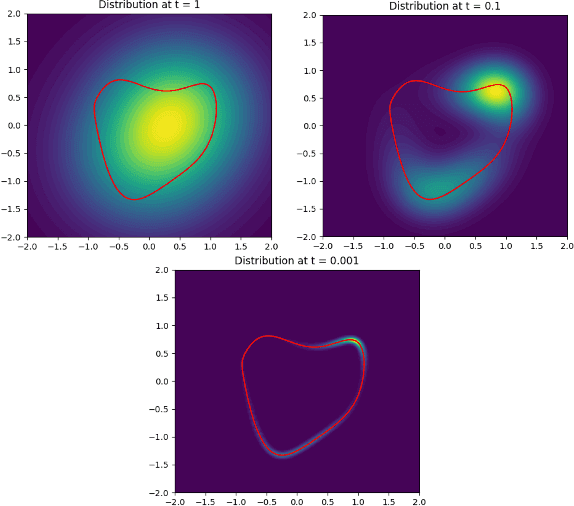 Figure 3 for When and how can inexact generative models still sample from the data manifold?