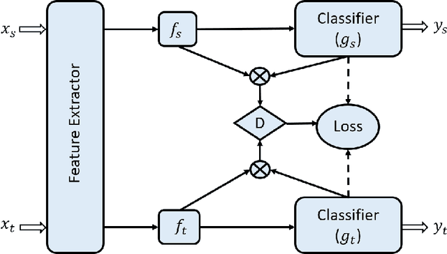 Figure 3 for Domain-Adaptive Learning: Unsupervised Adaptation for Histology Images with Improved Loss Function Combination