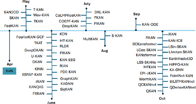 Figure 2 for Kolmogorov-Arnold Networks and Evolutionary Game Theory for More Personalized Cancer Treatment