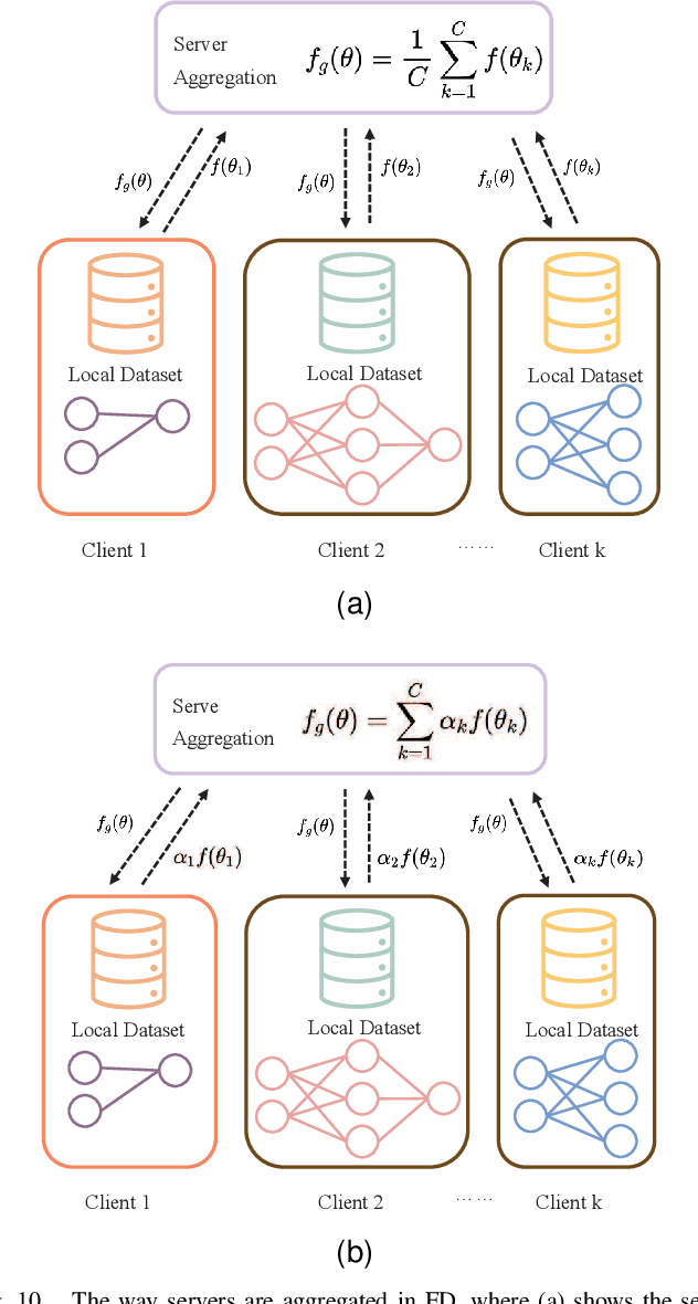 Figure 2 for Federated Distillation: A Survey