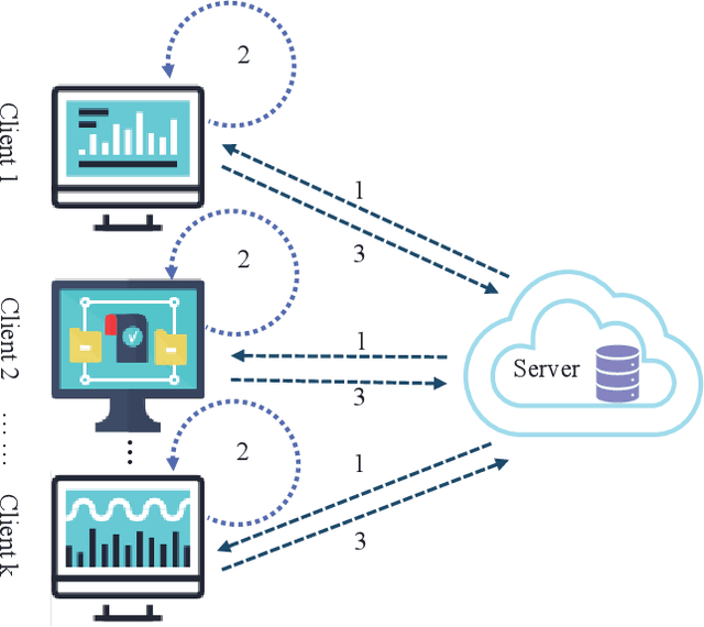 Figure 4 for Federated Distillation: A Survey