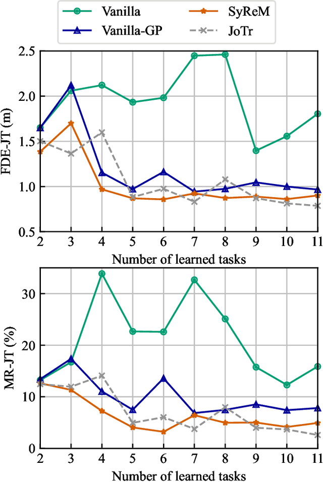 Figure 2 for Escaping Stability-Plasticity Dilemma in Online Continual Learning for Motion Forecasting via Synergetic Memory Rehearsal