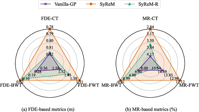 Figure 4 for Escaping Stability-Plasticity Dilemma in Online Continual Learning for Motion Forecasting via Synergetic Memory Rehearsal