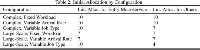 Figure 3 for CONGO: Compressive Online Gradient Optimization with Application to Microservices Management
