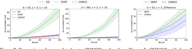 Figure 4 for CONGO: Compressive Online Gradient Optimization with Application to Microservices Management
