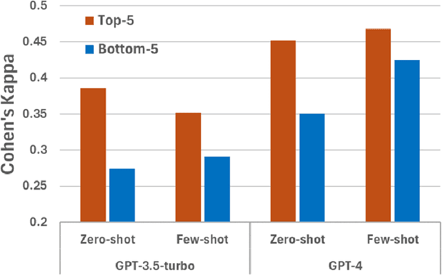 Figure 4 for Identifying Key Terms in Prompts for Relevance Evaluation with GPT Models