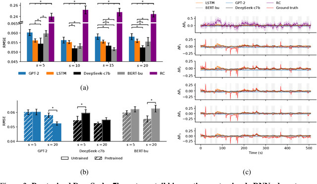 Figure 3 for NLP4Neuro: Sequence-to-sequence learning for neural population decoding