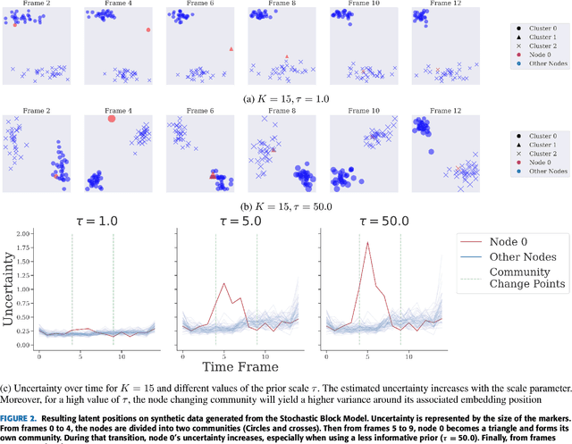 Figure 4 for Gaussian Embedding of Temporal Networks