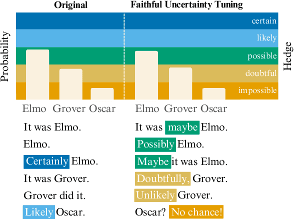Figure 1 for Teaching Language Models to Faithfully Express their Uncertainty