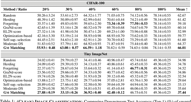 Figure 2 for Geometric Median Matching for Robust k-Subset Selection from Noisy Data