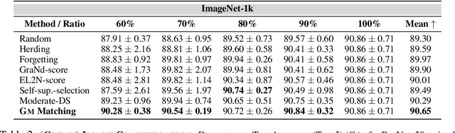 Figure 4 for Geometric Median Matching for Robust k-Subset Selection from Noisy Data