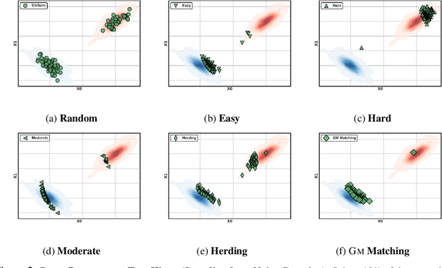 Figure 3 for Geometric Median Matching for Robust k-Subset Selection from Noisy Data