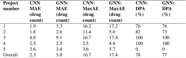 Figure 4 for Benchmarking Convolutional Neural Network and Graph Neural Network based Surrogate Models on a Real-World Car External Aerodynamics Dataset