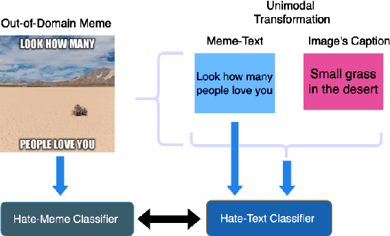 Figure 1 for Text or Image? What is More Important in Cross-Domain Generalization Capabilities of Hate Meme Detection Models?