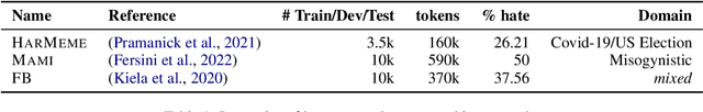 Figure 2 for Text or Image? What is More Important in Cross-Domain Generalization Capabilities of Hate Meme Detection Models?