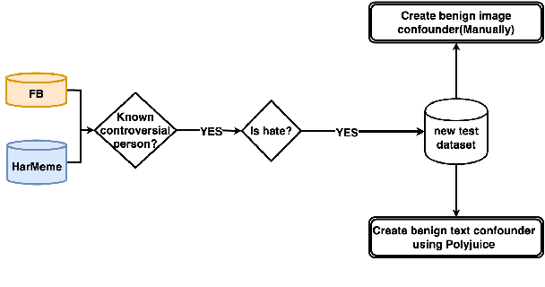 Figure 3 for Text or Image? What is More Important in Cross-Domain Generalization Capabilities of Hate Meme Detection Models?