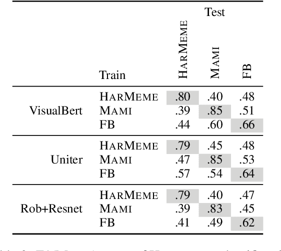 Figure 4 for Text or Image? What is More Important in Cross-Domain Generalization Capabilities of Hate Meme Detection Models?